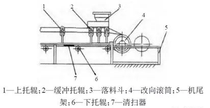 <b>帶式輸送機(jī)皮帶破損的3大原因及6大改造措施,延長壽命,節(jié)約成本!</b>